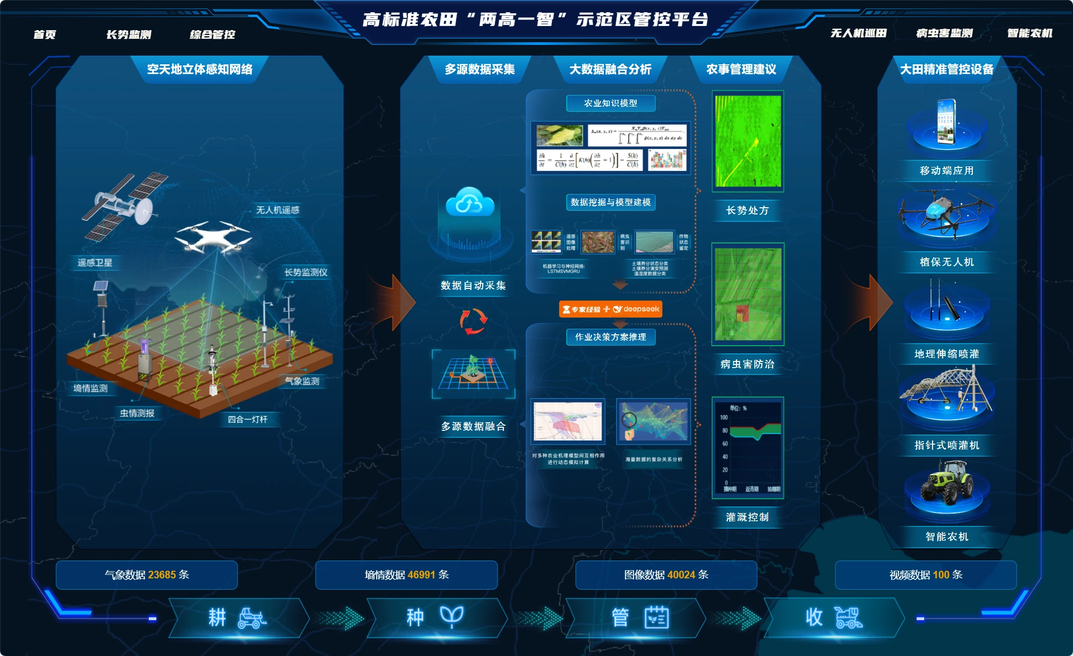 High-Yield, High-Efficiency, Intelligent Demonstration Zone