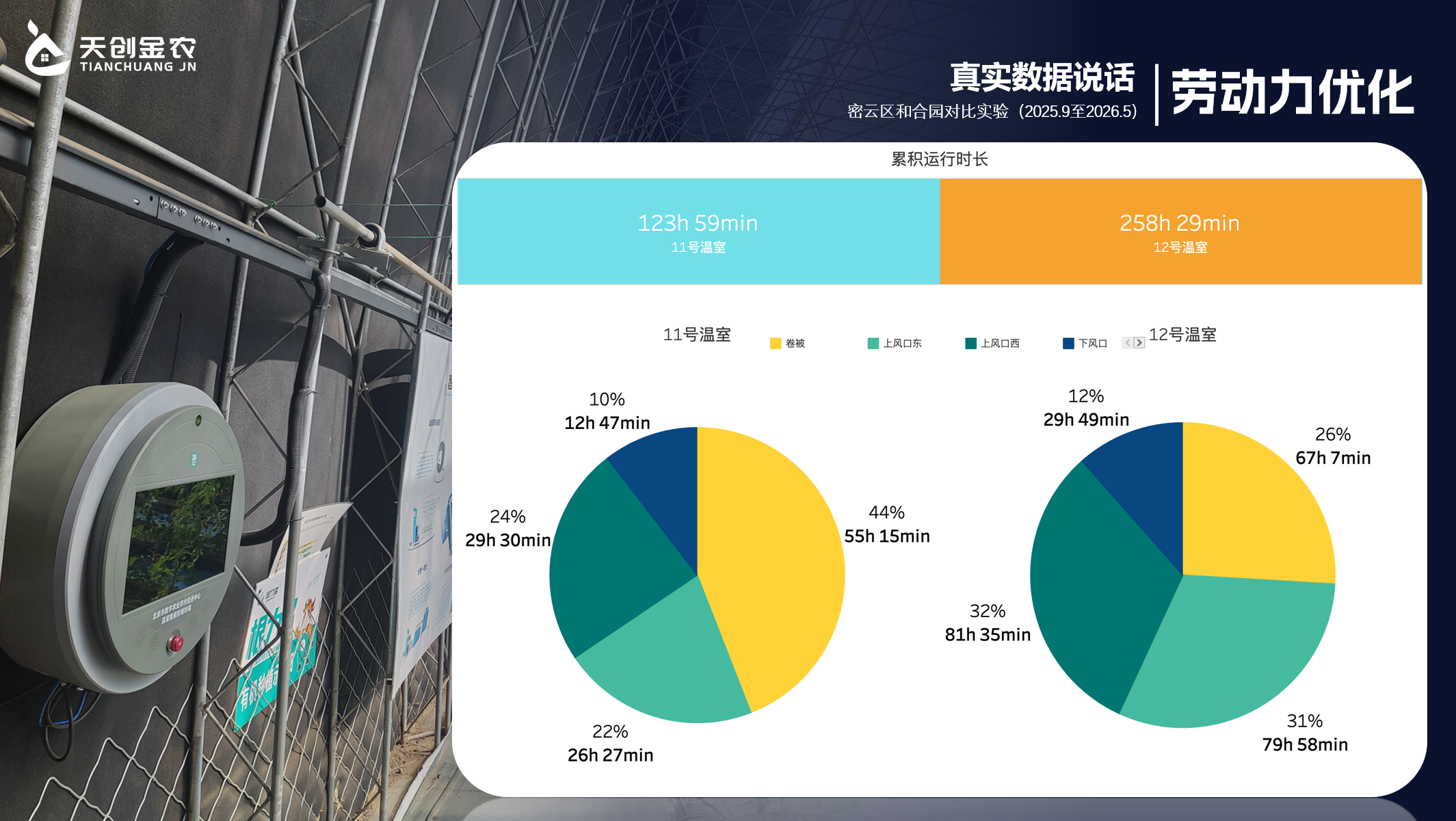 劳动力优化 – 12号 vs 11号用工对比